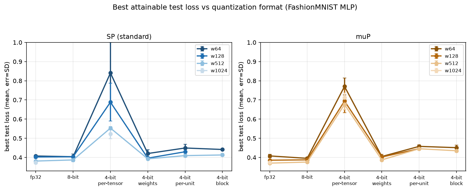 Best attainable test loss versus quantization format for each parametrization at widths 64, 128, 512, and 1024, mean with standard-deviation bars. Per-tensor 4-bit weight-plus-activation is the only damaging config; per-unit, block-scaled, and weights-only 4-bit sit close to fp32.