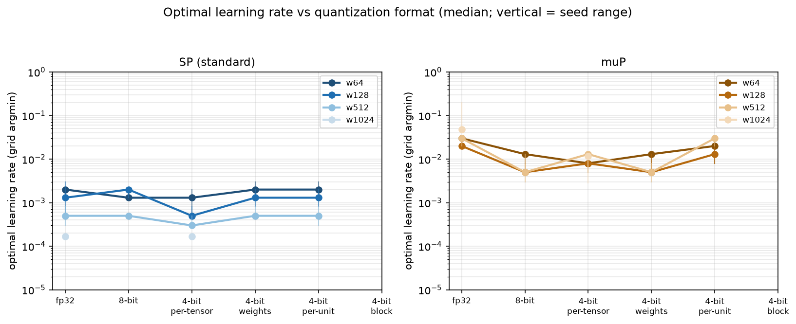 Optimal learning rate (grid argmin) versus quantization format, median over three seeds with the seed-to-seed range. muP's optimum sits an order of magnitude above SP's and stays roughly width-invariant through width 1024; at per-tensor 4-bit it remains near 1e-2 across widths, while SP's drifts to low rates.