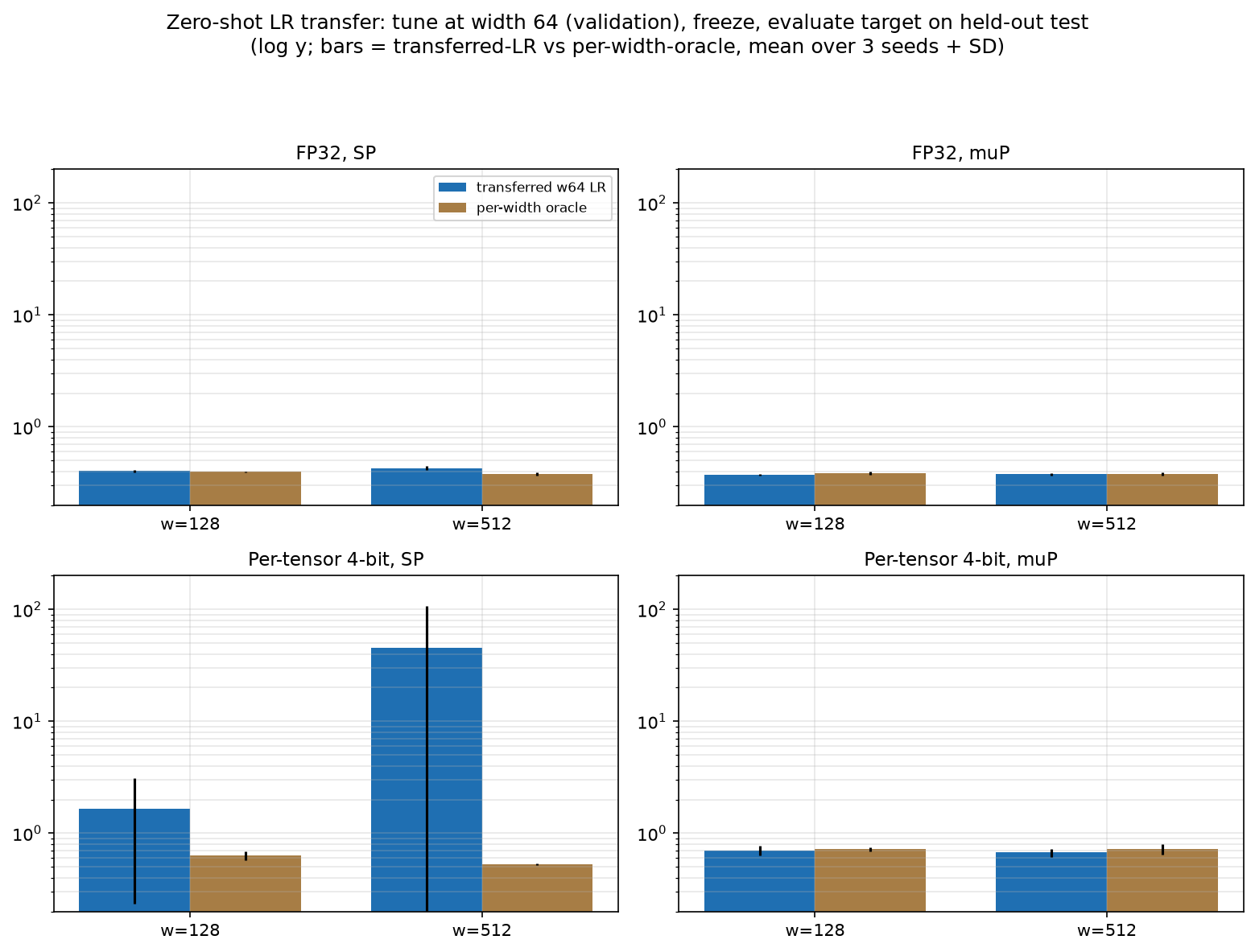 Zero-shot learning-rate transfer measured directly. Learning rate tuned on the validation split at width 64, frozen, then applied at widths 128 and 512 (blue) against the per-width validation-tuned oracle (orange), held-out test loss, log scale, mean over three seeds. muP's transferred rate is at or below the oracle at both precisions; SP's transferred rate loses at width 512 in fp32 and diverges under per-tensor 4-bit.