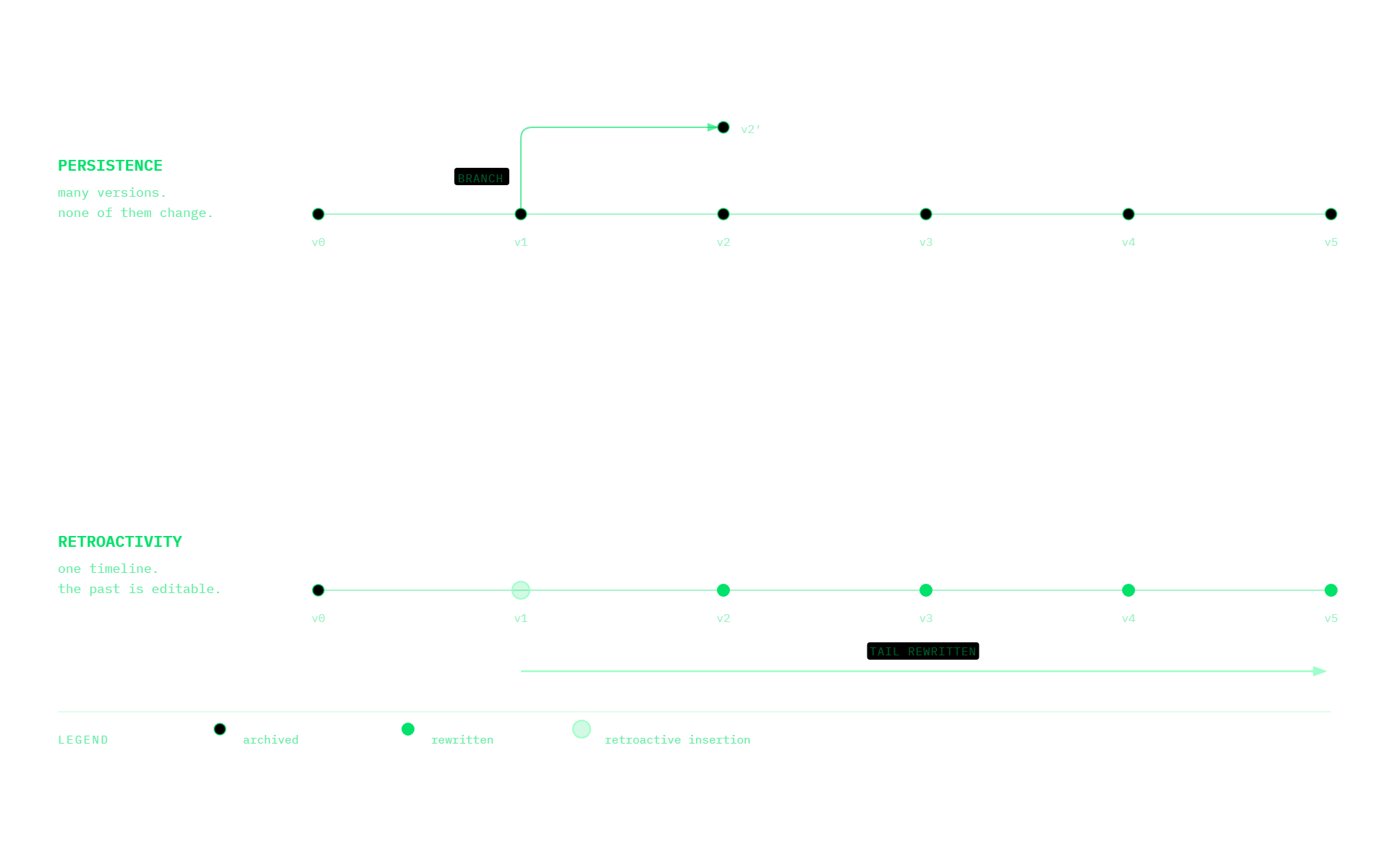 Persistence forks the timeline and leaves the archive alone. Retroactivity keeps a single timeline and rewrites its tail.