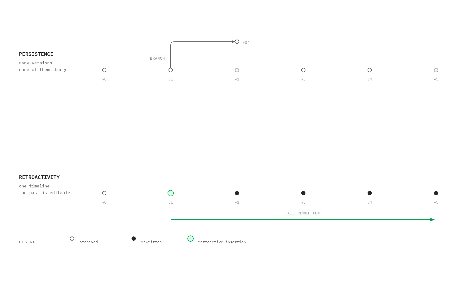 Persistence forks the timeline and leaves the archive alone. Retroactivity keeps a single timeline and rewrites its tail.
