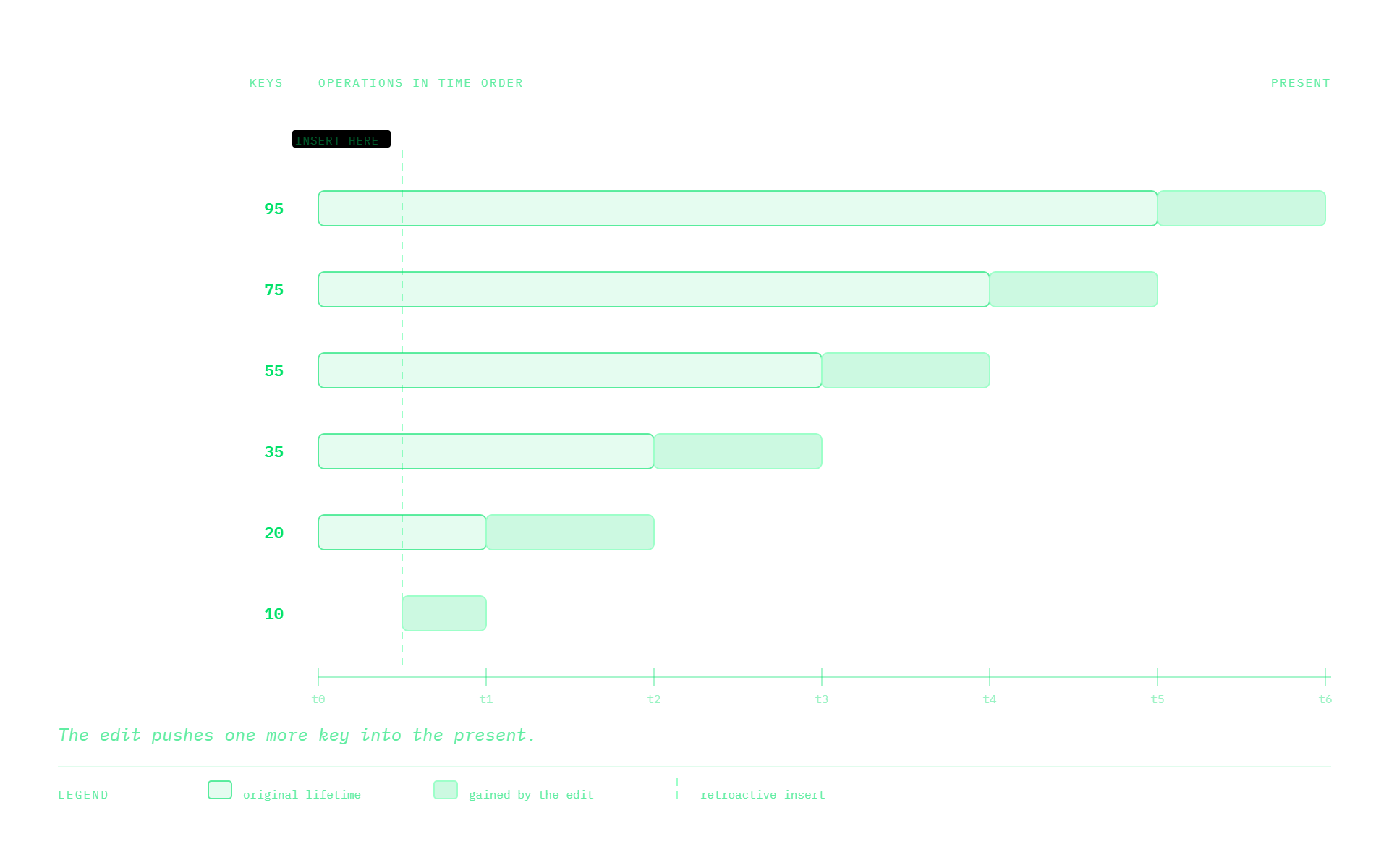 Six key lifetimes on one axis. Grey is what each key's life looked like before the edit; green is the extra time the same edit hands it.