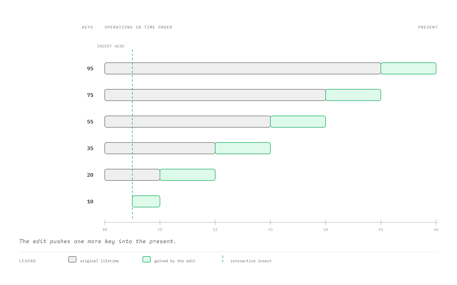 Six key lifetimes on one axis. Grey is what each key's life looked like before the edit; green is the extra time the same edit hands it.