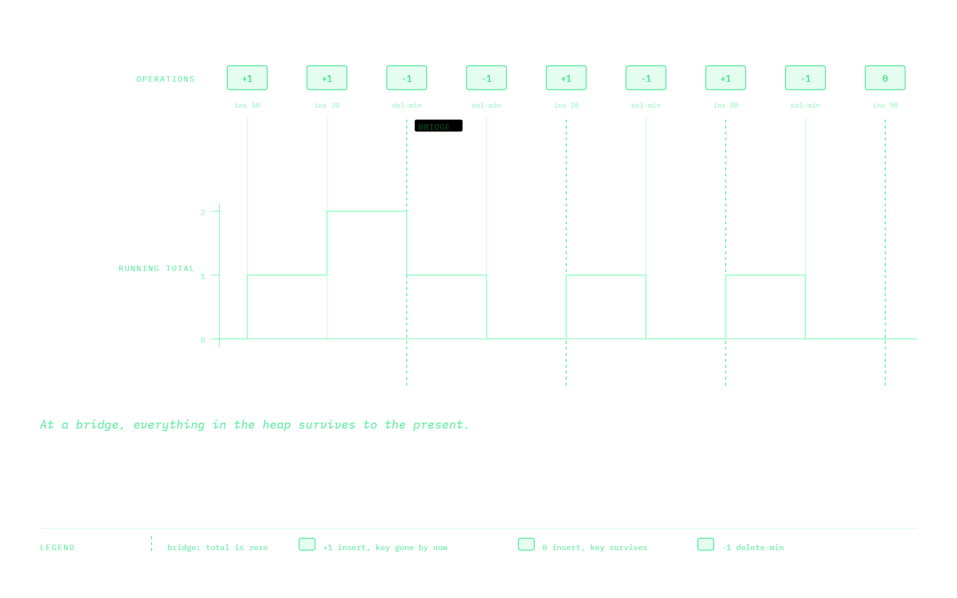 The operation list with weights, above a step line of the running total, with dotted lines marking the bridges where it returns to zero.