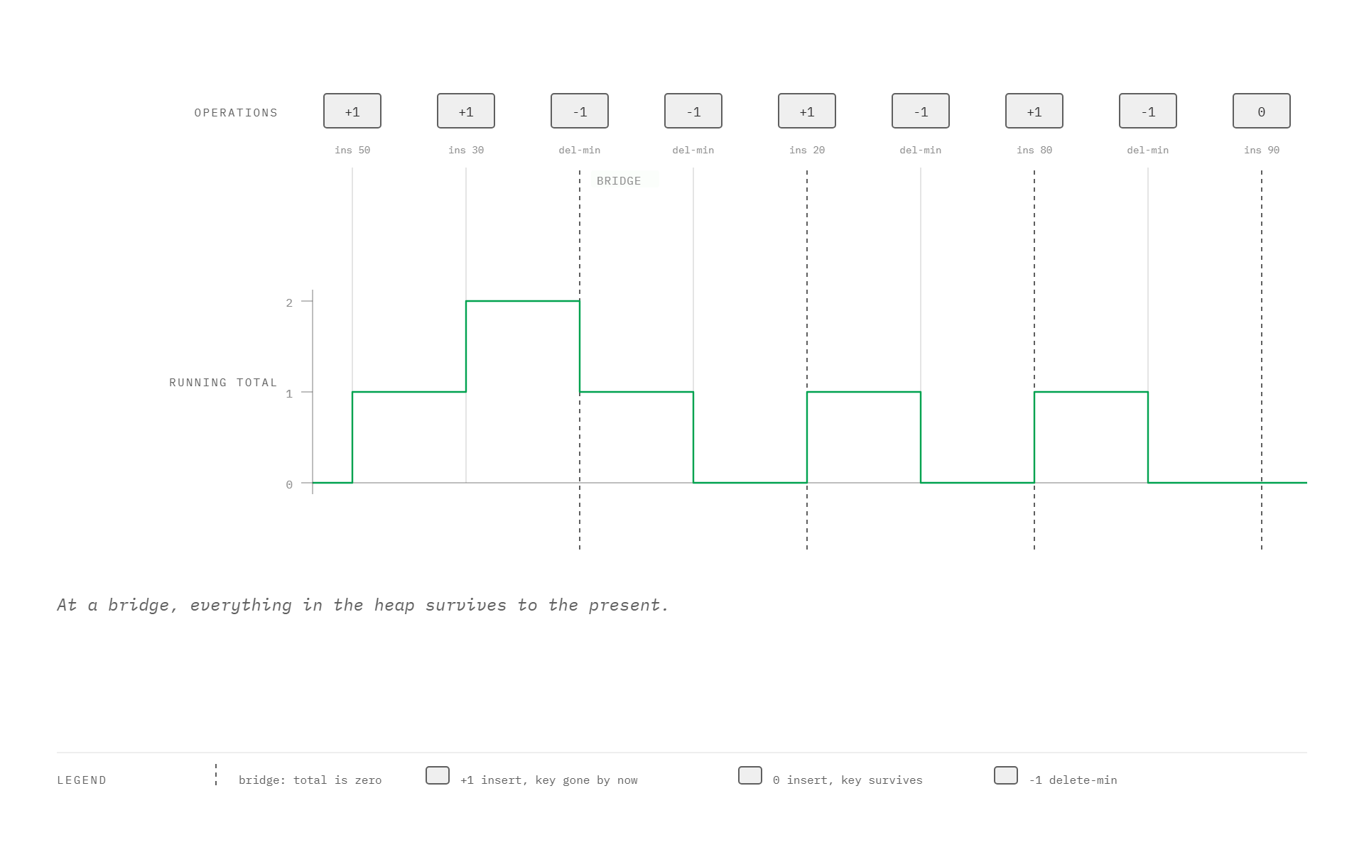 The operation list with weights, above a step line of the running total, with dotted lines marking the bridges where it returns to zero.
