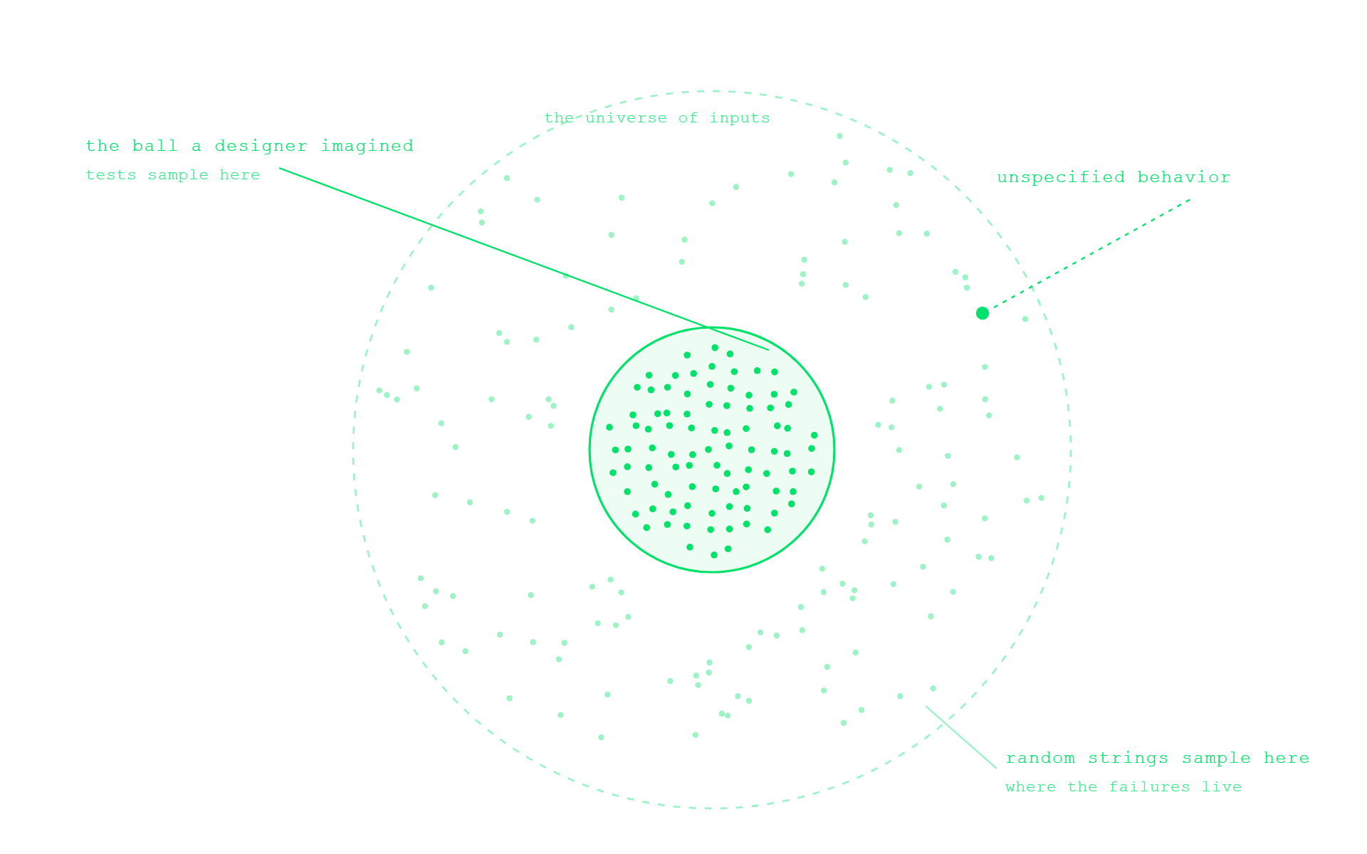 A small dense ball of inputs a designer imagined, inside a vast field of every other possible input. Tests sample the ball. Random strings sample the field, where the failures live.