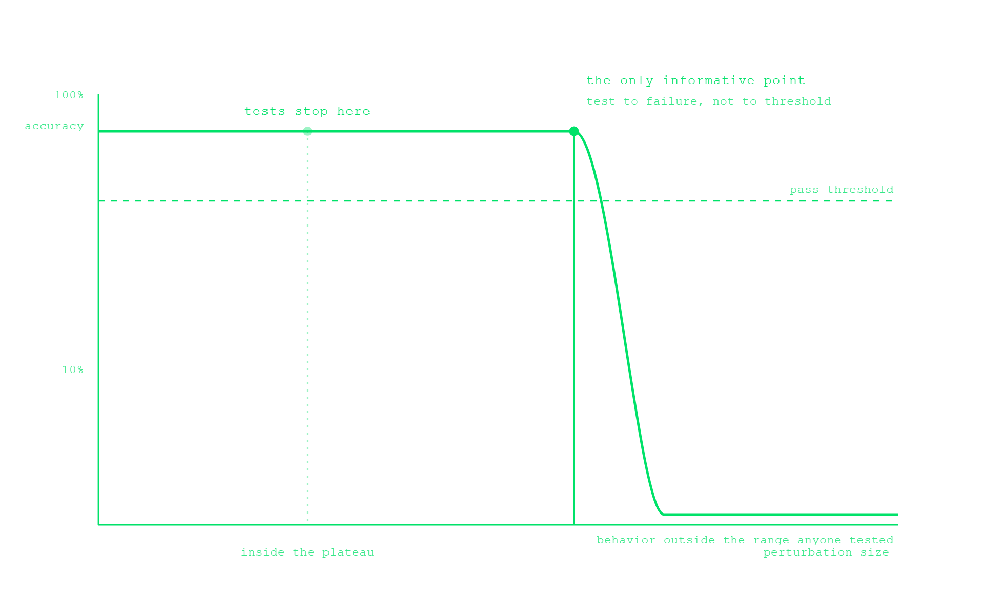 A schematic accuracy curve: flat plateau, then a cliff. Tests stop inside the plateau at a chosen threshold. The honest question is where the curve ends, so you test to failure instead.