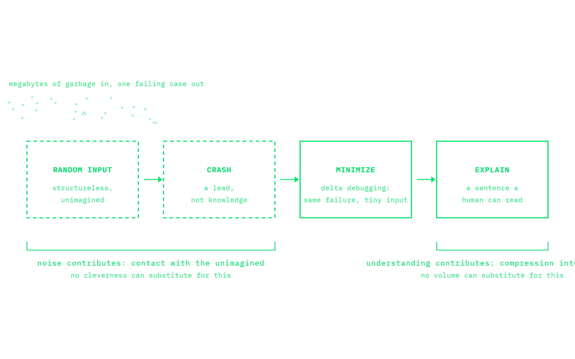 Four-step pipeline: random input, crash, automatic minimization to a tiny failing case, then human-readable root cause.